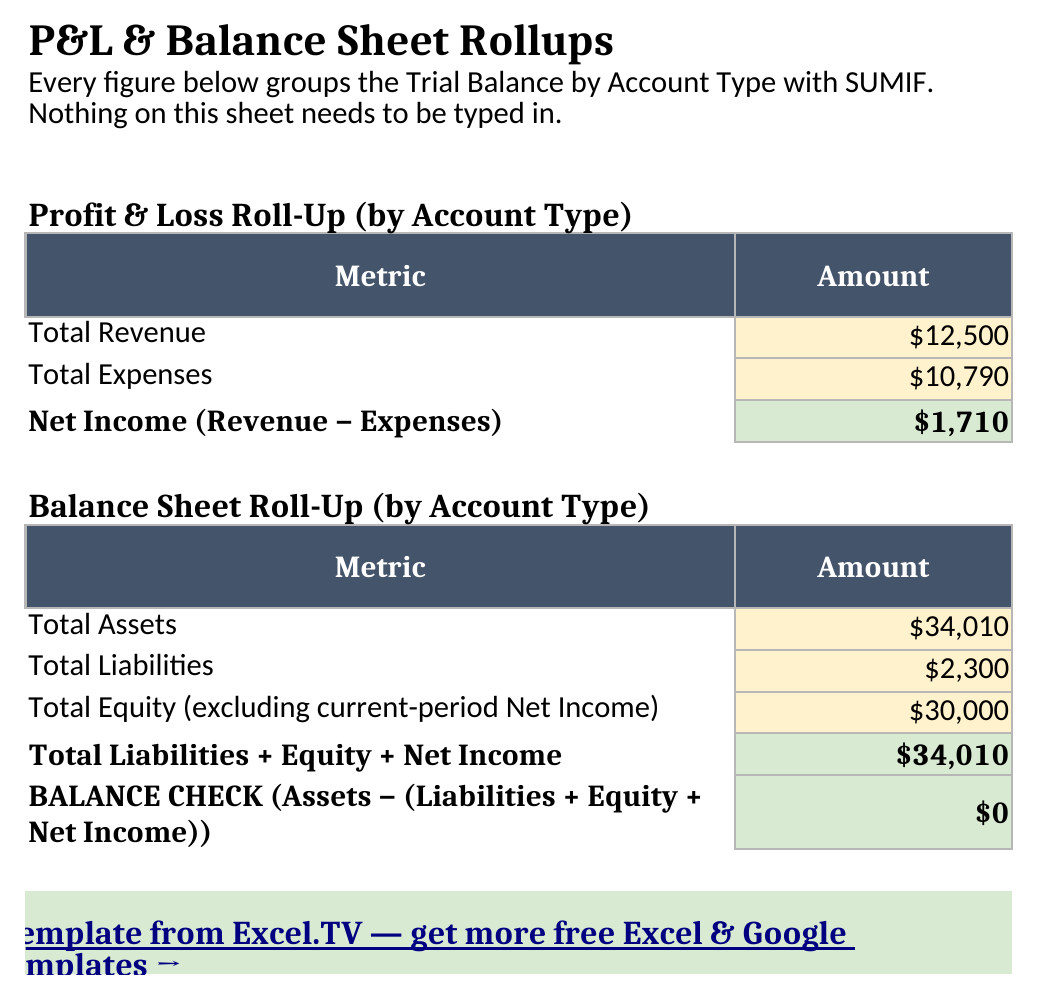 P&L & Balance Sheet Rollups sheet showing Total Revenue, Total Expenses, and Net Income above Total Assets, Total Liabilities, Total Equity, and a Balance Check reading $0