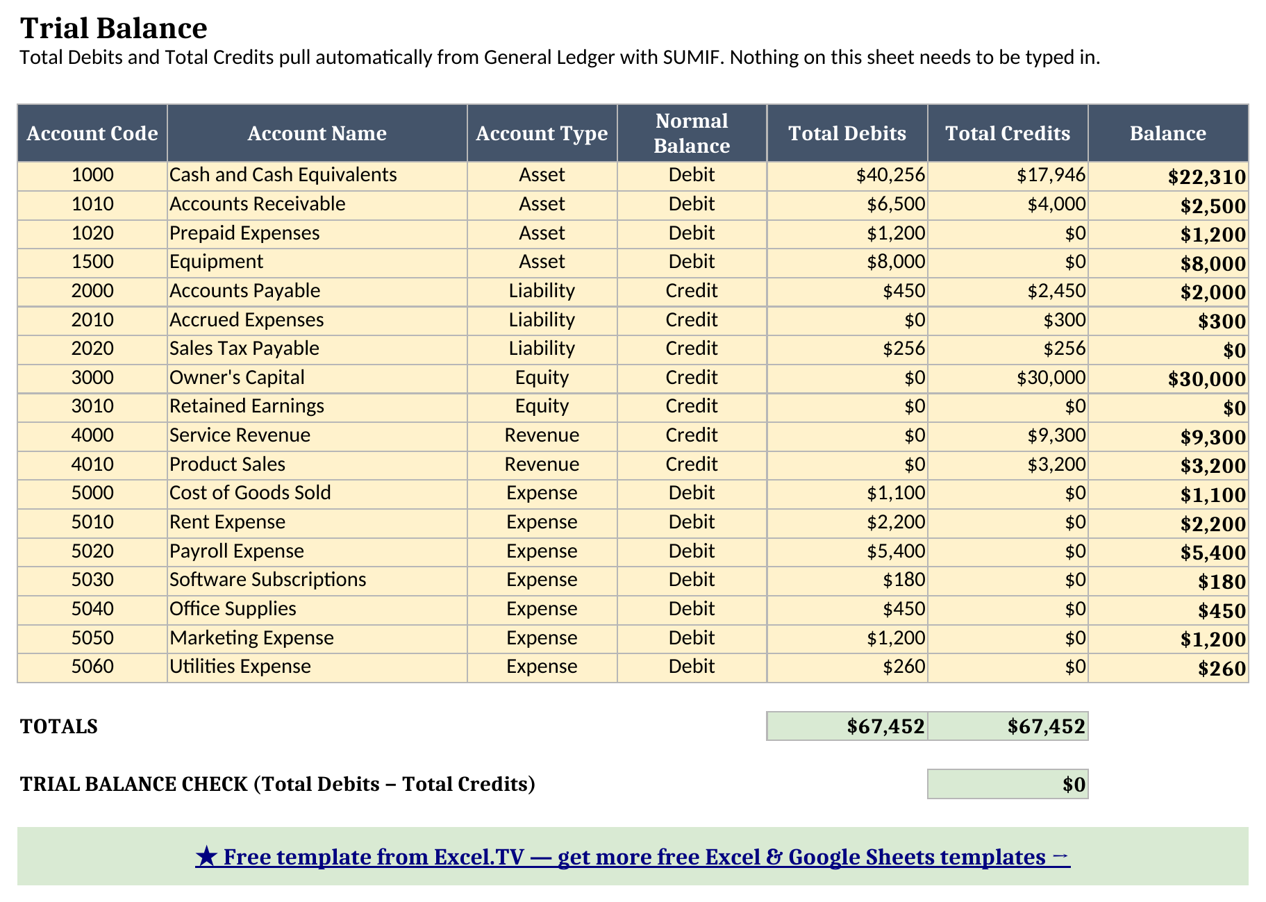 Trial Balance sheet listing every account's Total Debits, Total Credits, and signed Balance, ending in TOTALS and a Trial Balance Check reading $0