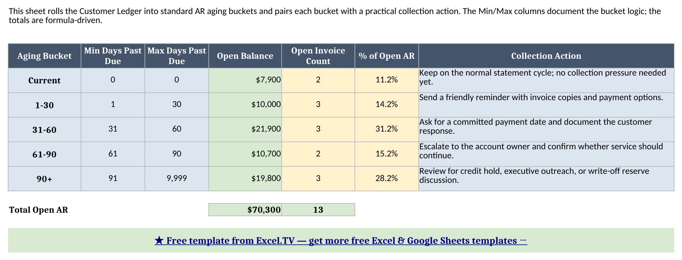 Aging Buckets sheet showing Current, 1-30, 31-60, 61-90, and 90+ open balances, invoice counts, percent of open AR, and suggested collection actions