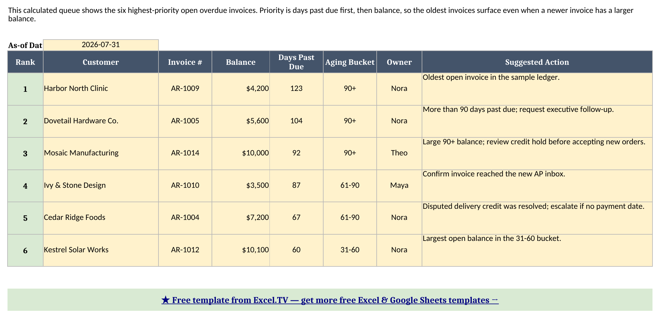 Collections Queue sheet showing the six highest-priority overdue invoices with customer, invoice number, balance, days past due, bucket, owner, and suggested action