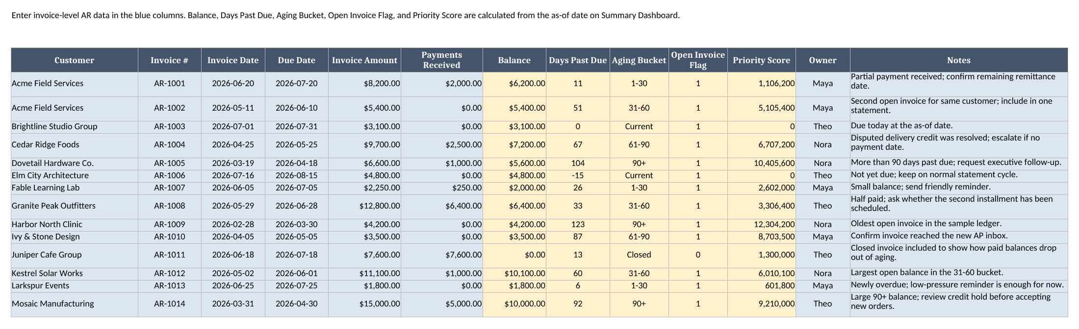 Customer Ledger sheet showing synthetic customer invoices, due dates, invoice amounts, payments received, calculated balances, days past due, aging buckets, owners, and notes