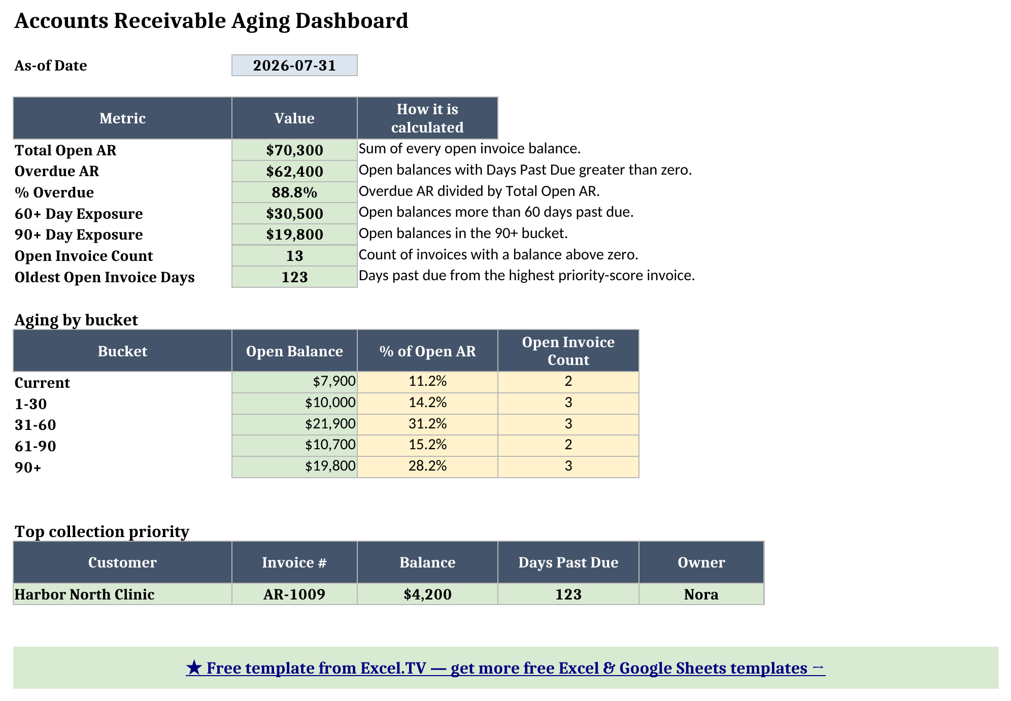 Summary Dashboard sheet showing the as-of date, total open AR, overdue AR, percent overdue, 60+ exposure, 90+ exposure, bucket totals, and top collection priority