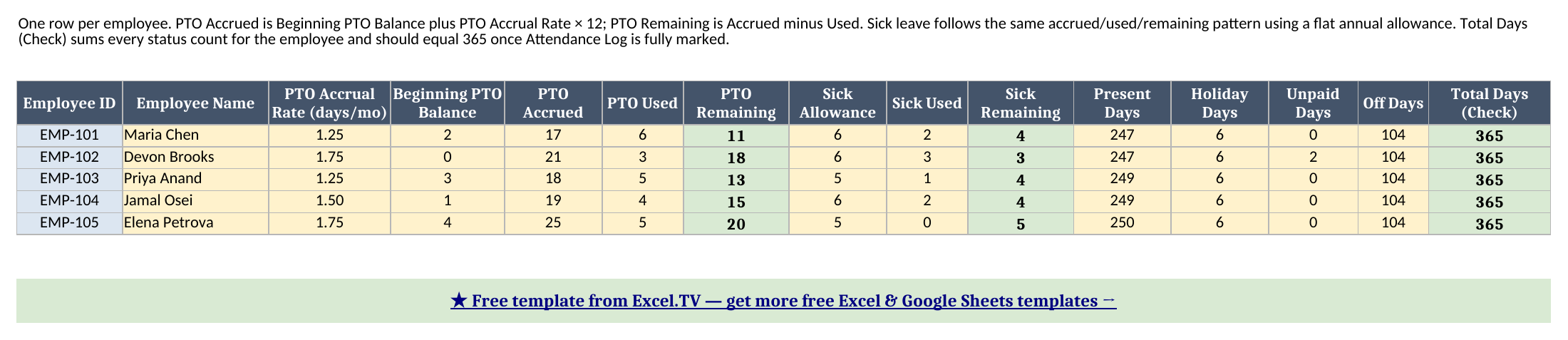 PTO Summary sheet showing five employees with PTO Accrued, Used, and Remaining columns, matching Sick Allowance, Used, and Remaining columns, and a Total Days check column equal to 365 for every row