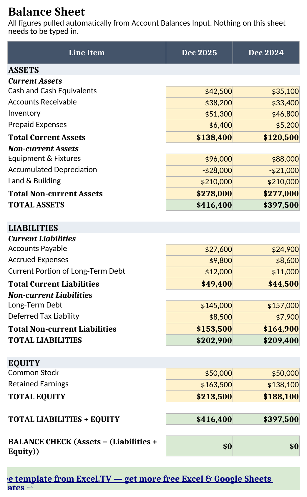 Balance Sheet showing Assets, Liabilities, and Equity for Dec 2025 and Dec 2024, ending in a balance check row reading $0 for both periods
