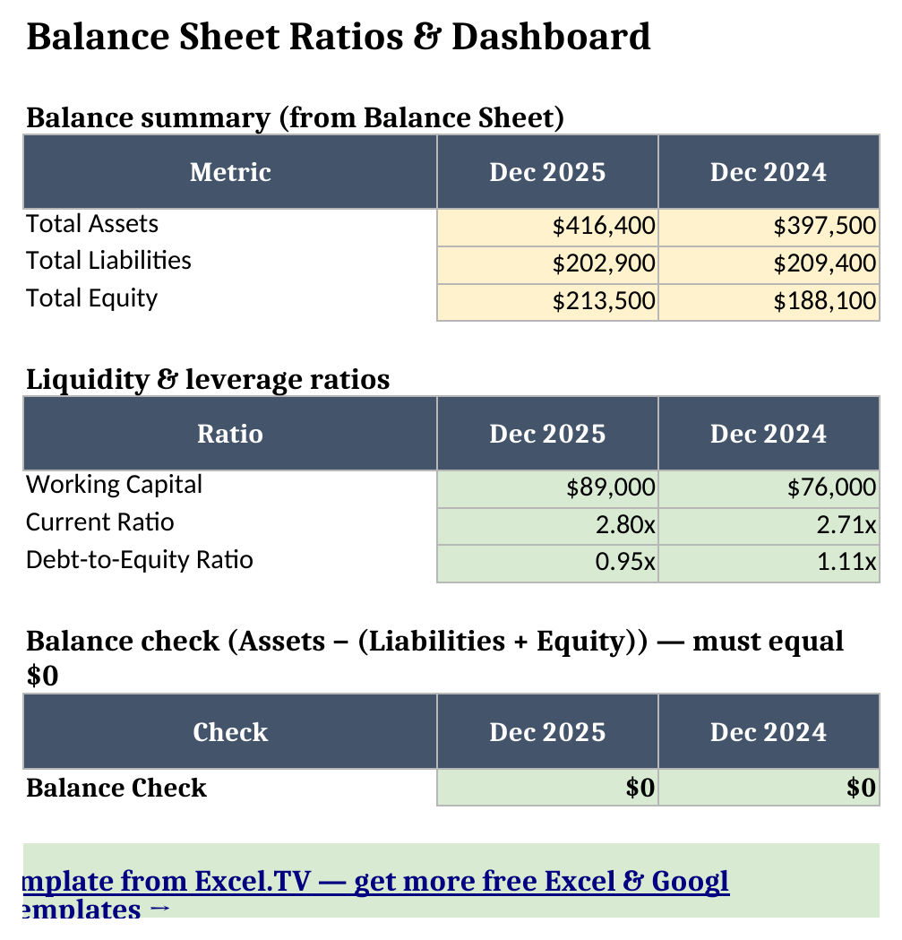 Ratios & Dashboard sheet showing total assets, liabilities and equity, working capital, current ratio, debt-to-equity ratio, and the balance check restated for Dec 2025 and Dec 2024