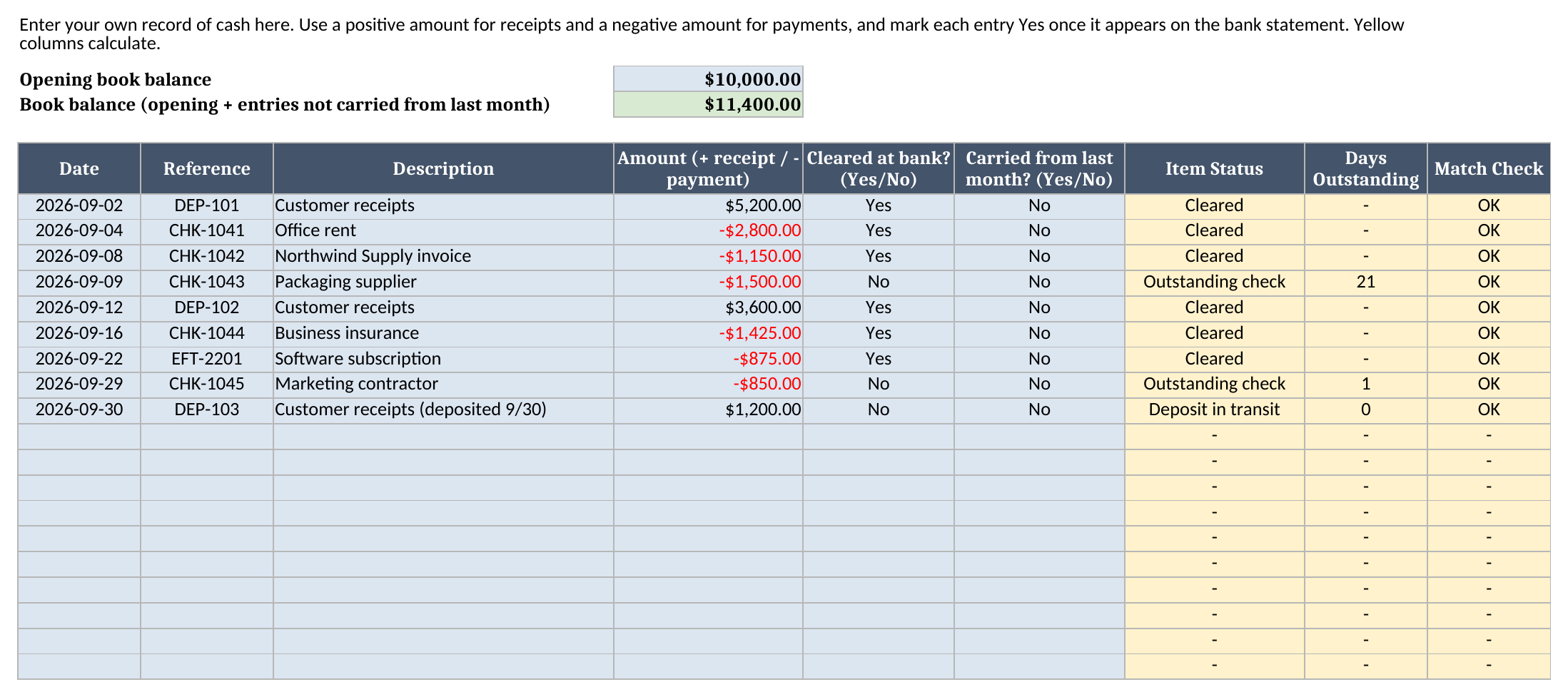 Cash Book sheet showing nine September entries with a book balance of $11,400, three uncleared items, and the Item Status and Days Outstanding columns