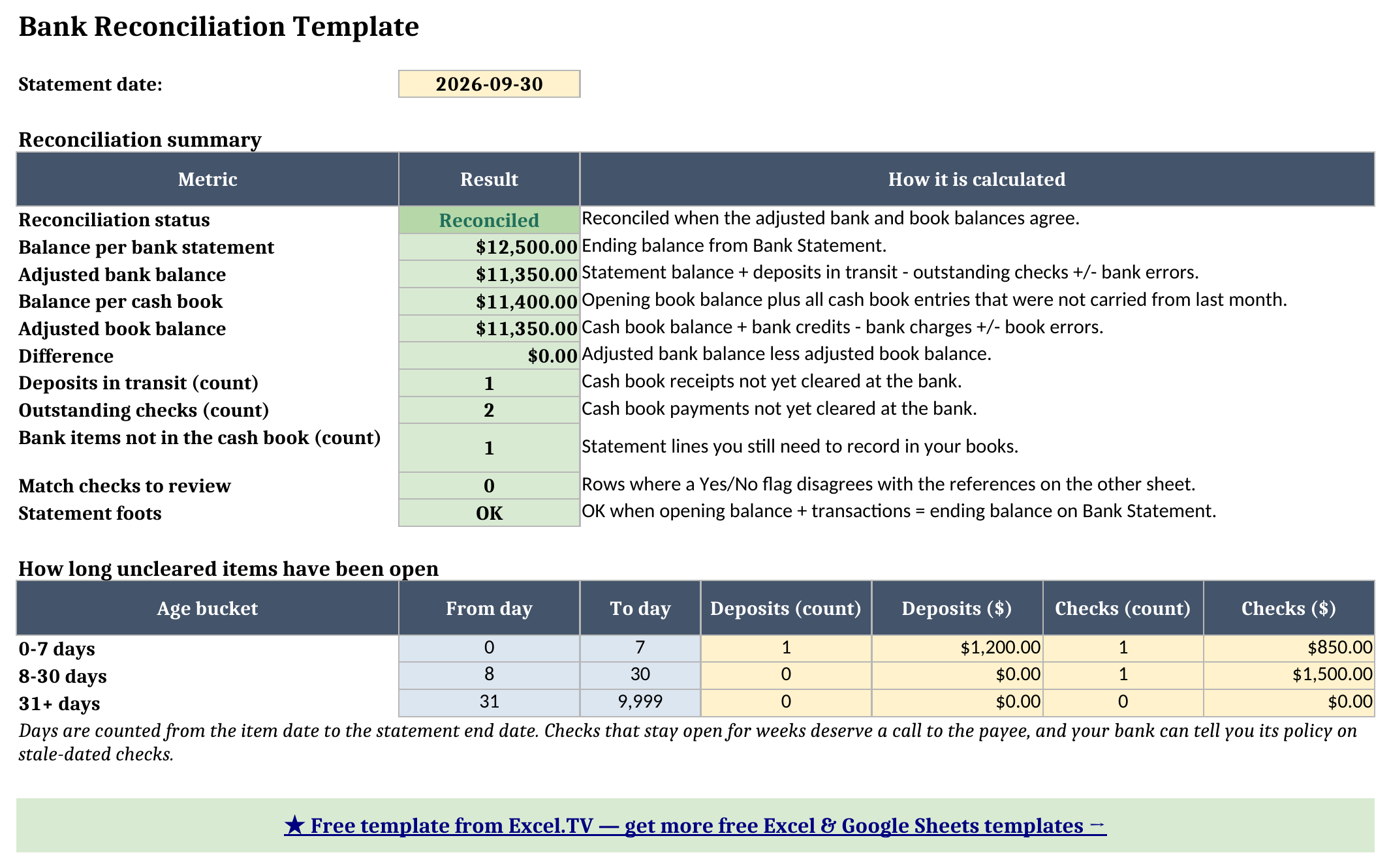 Dashboard sheet showing the Reconciled status, the four balances, counts of open items, and the aging table for uncleared deposits and checks
