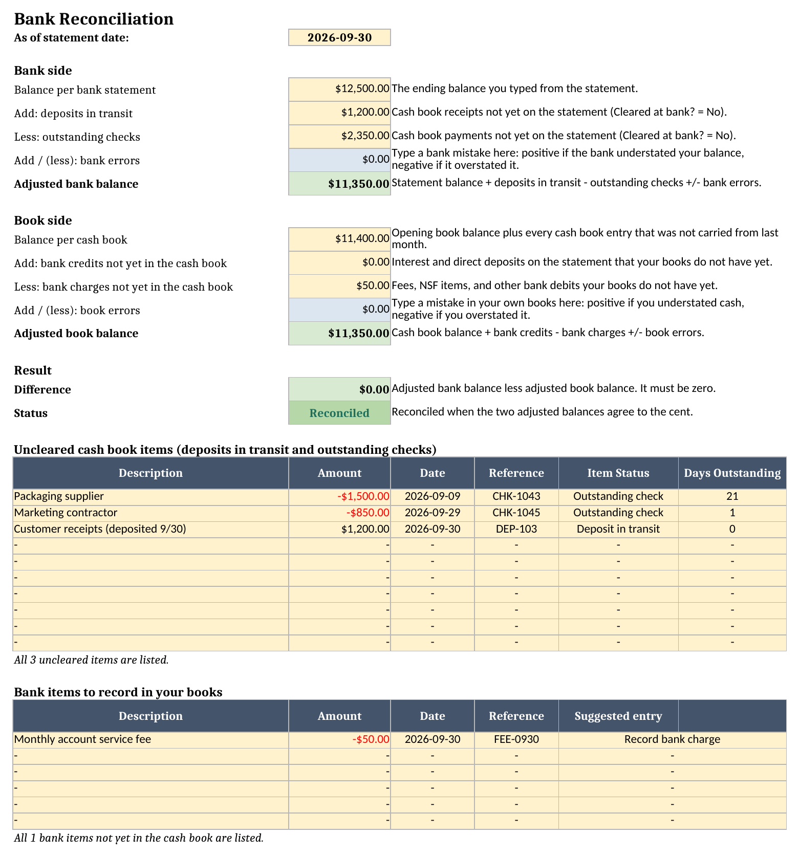 Reconciliation sheet with the bank side, the book side, a difference of $0.00, the Reconciled status, and lists of uncleared items and bank items to record