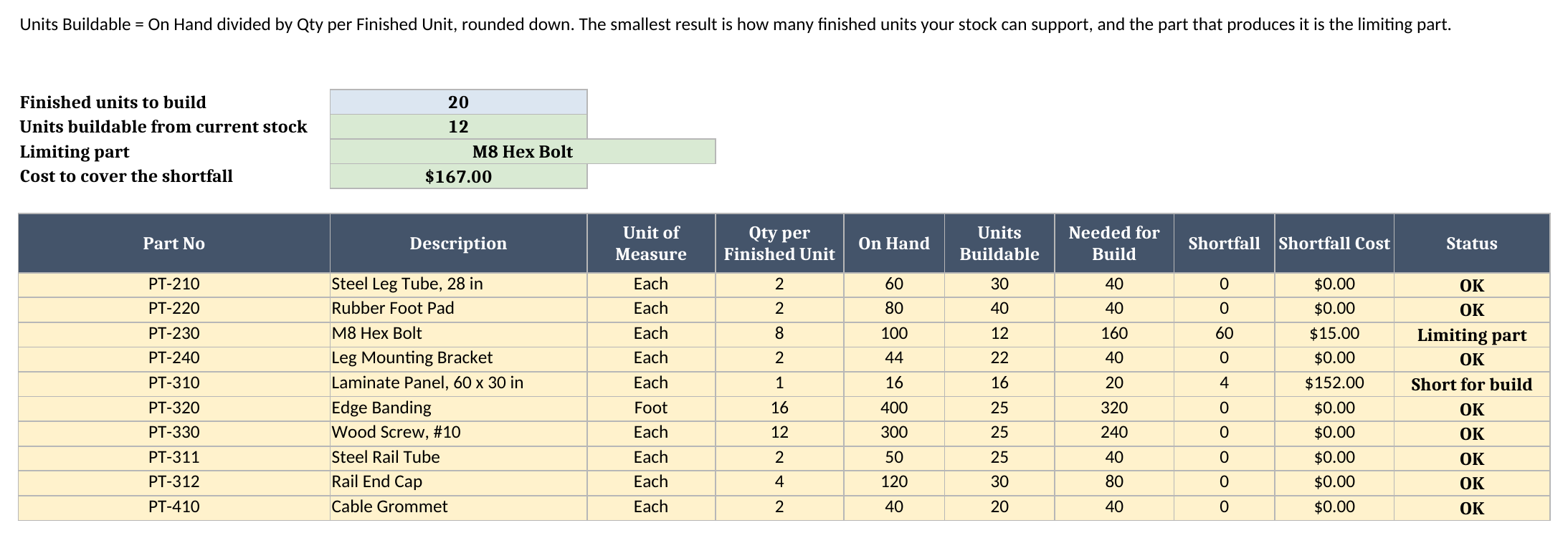 Buildable sheet showing units buildable for each purchased part, the limiting part, the shortfall for a build of 20 units, and the shortfall cost