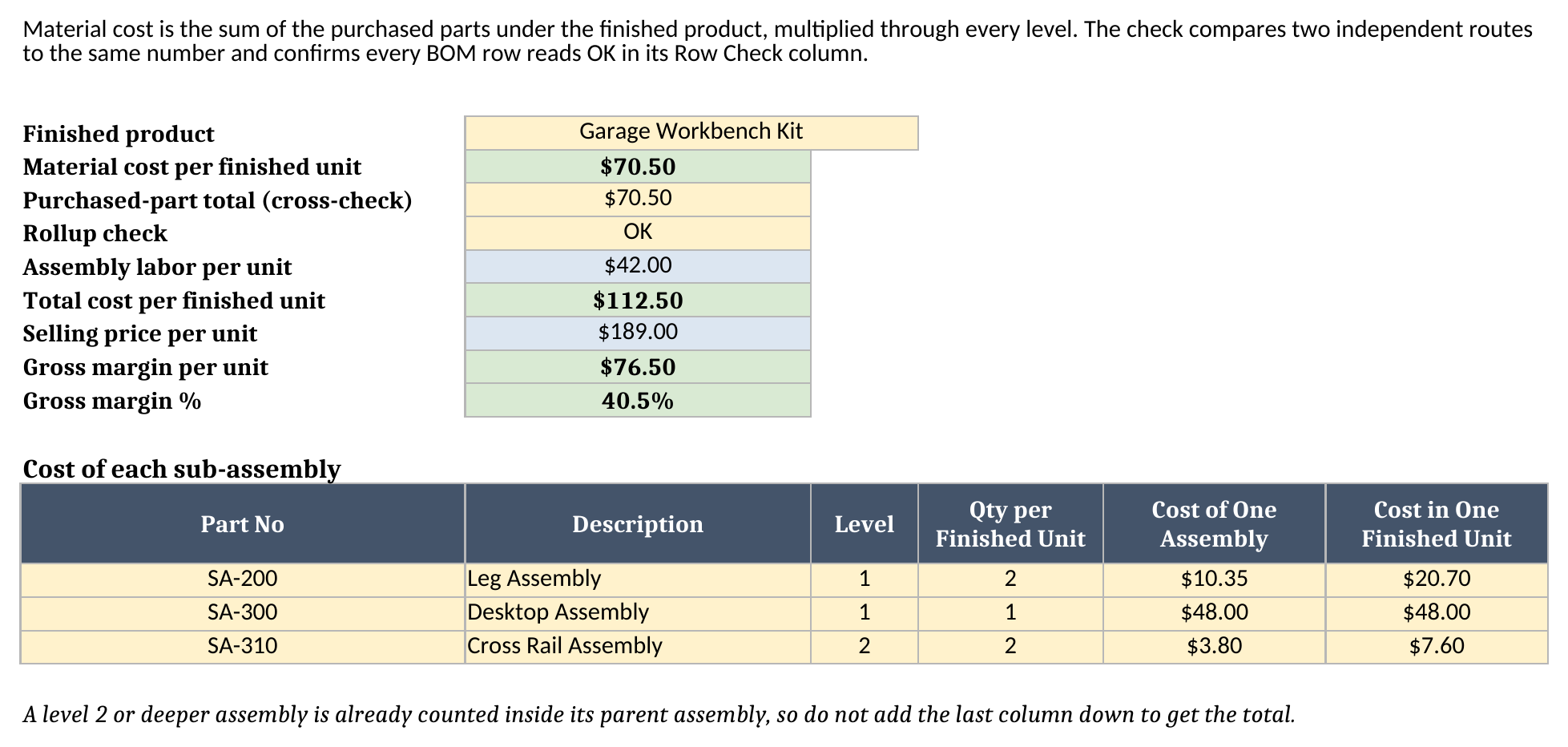 Cost Rollup sheet showing material cost per finished unit, labor, selling price, gross margin, and the cost of each sub-assembly