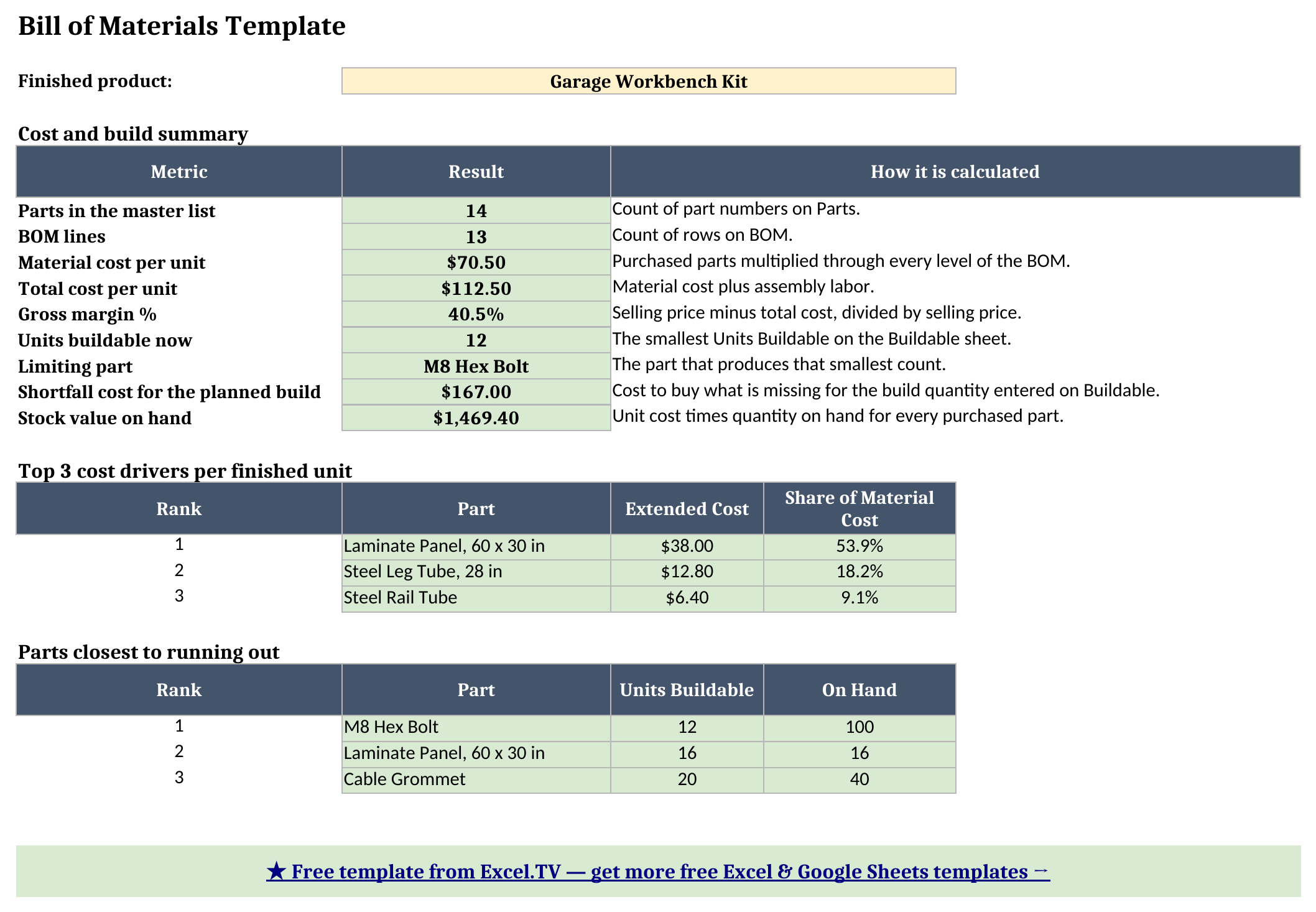 Dashboard sheet showing material cost of $70.50, 40.5% gross margin, 12 units buildable, the M8 hex bolt as the limiting part, top cost drivers, and parts closest to running out