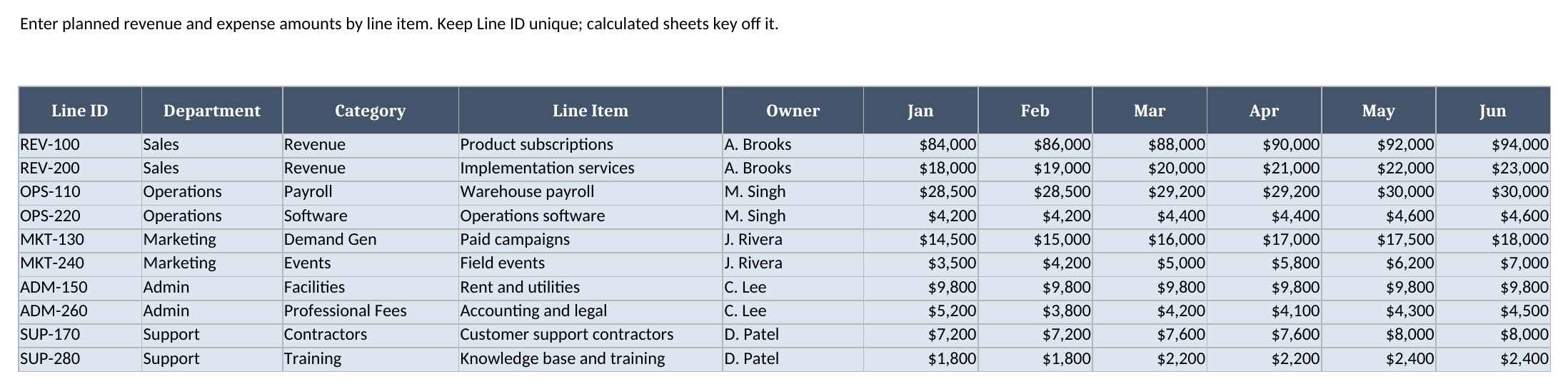 Budget sheet showing line IDs, departments, categories, owners, and monthly budget input columns for Jan through Jun