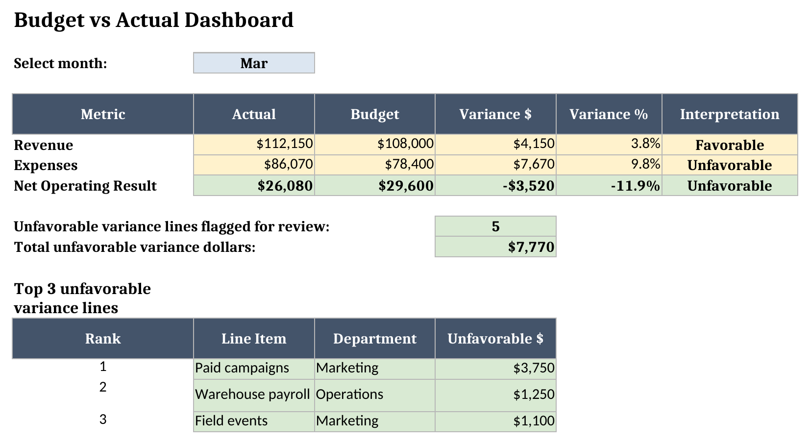 Dashboard sheet showing March revenue, expenses, net operating result, flagged review lines, total unfavorable variance dollars, and top unfavorable variance lines