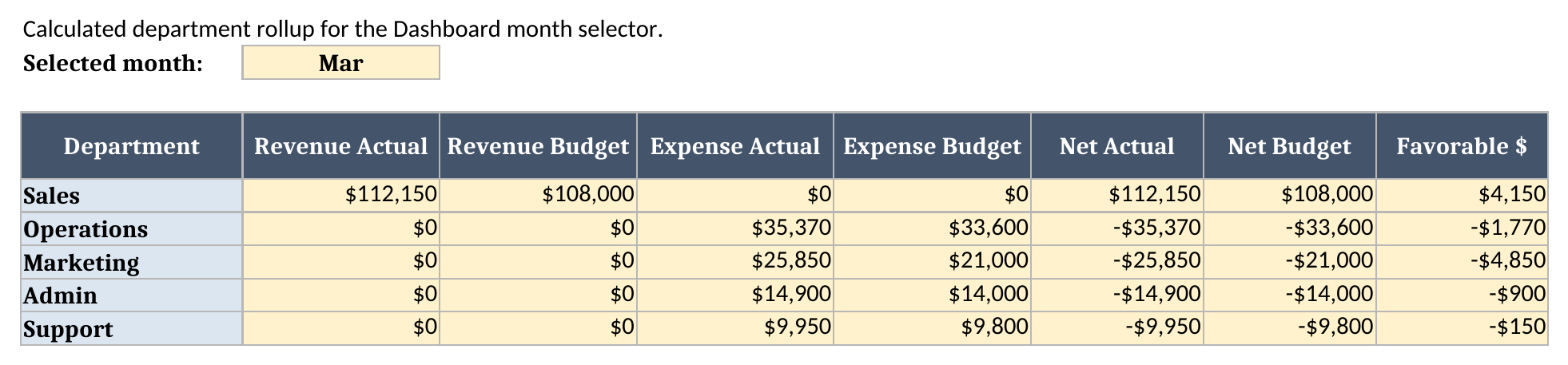 Department Summary sheet showing selected-month revenue, expense, net, budget, and favorable variance by department