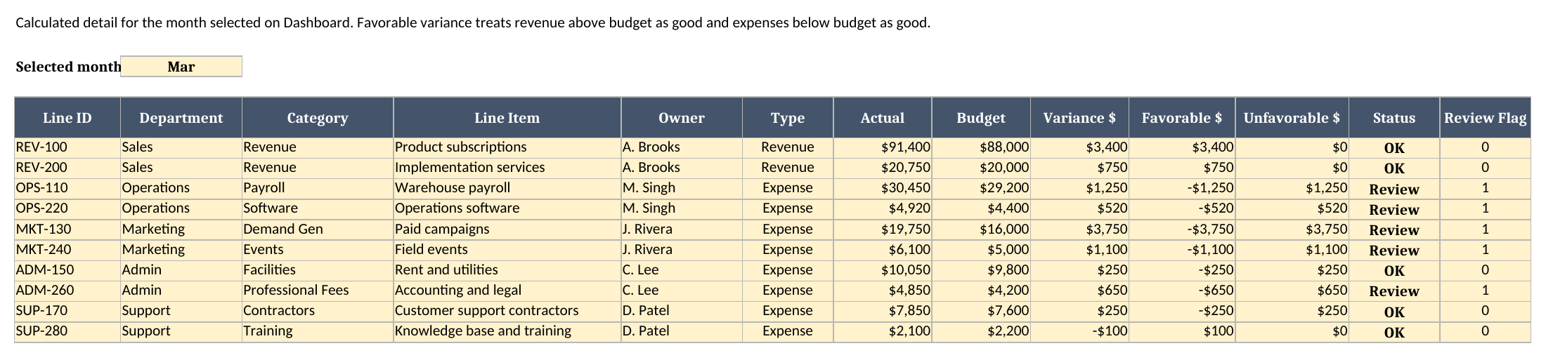 Variance Detail sheet comparing March actuals and budget by line item, including variance dollars, favorable dollars, unfavorable dollars, and review status