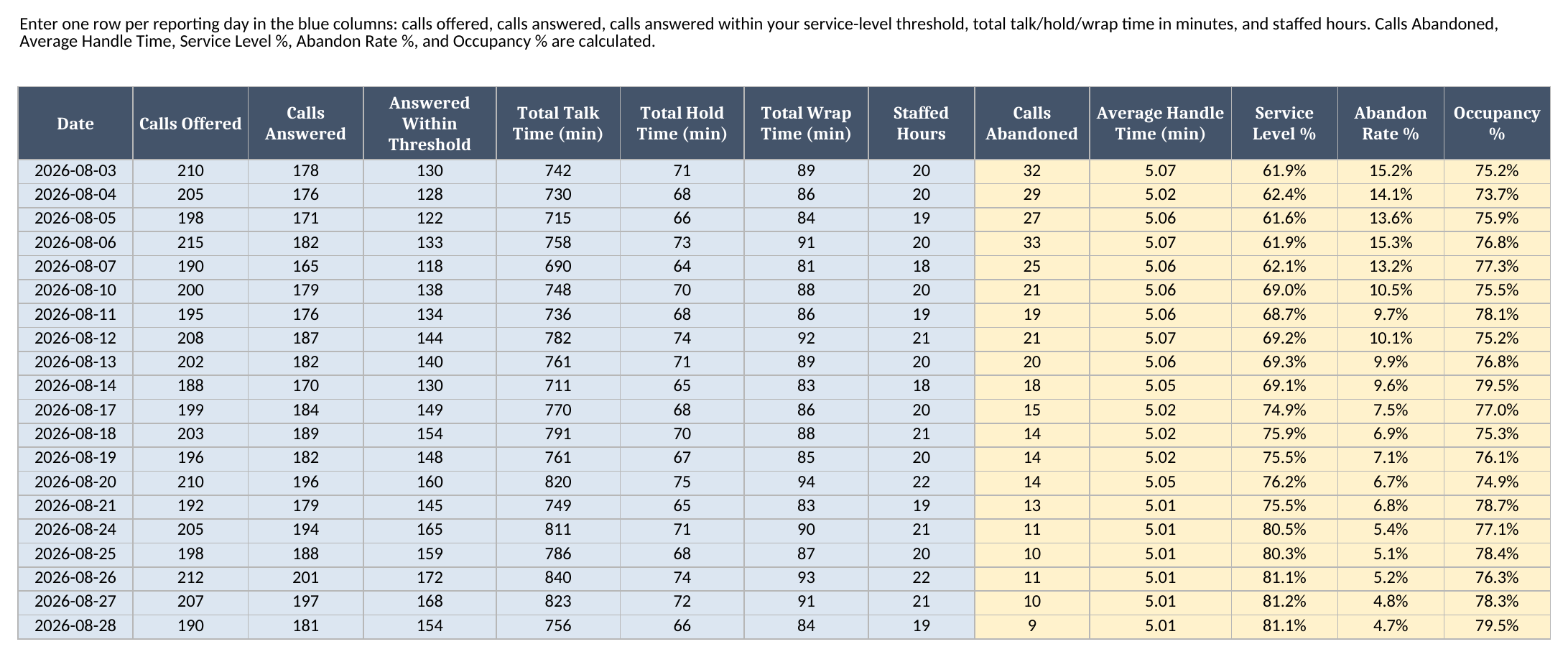 Daily Metrics sheet with calls offered, calls answered, answered within threshold, talk/hold/wrap time, staffed hours, and the calculated abandon, AHT, service level, abandon rate, and occupancy columns for 20 sample reporting days