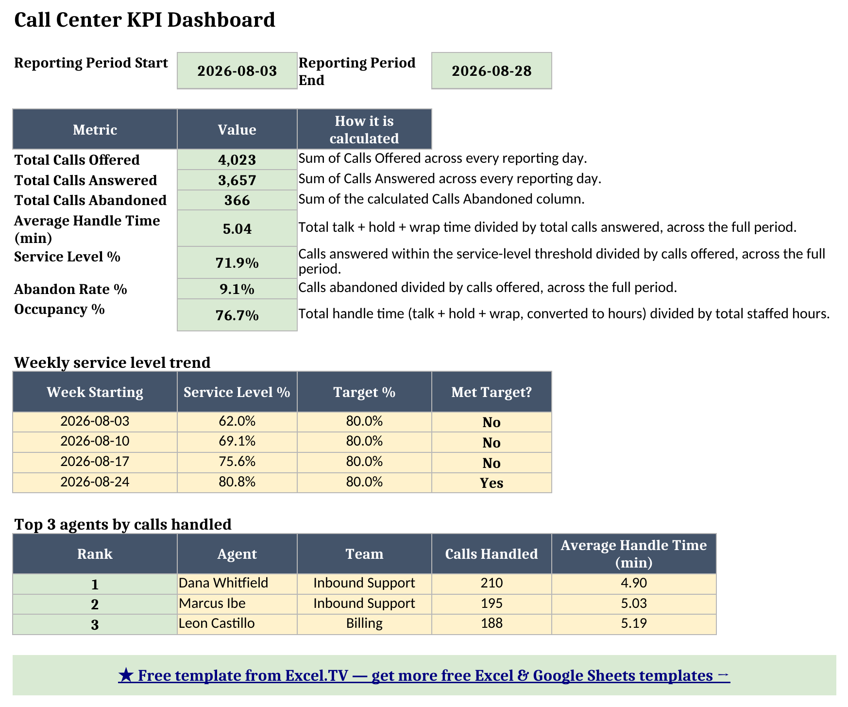 Dashboard sheet showing total calls, average handle time, service level percent, abandon rate percent, and occupancy percent KPI cards, a weekly service level trend table, and the top 3 agents by calls handled