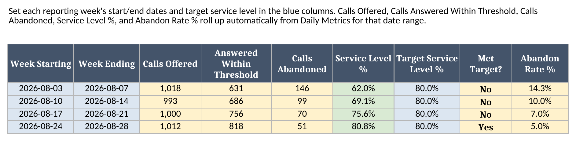 Service Levels sheet showing four weeks of calls offered, answered within threshold, calls abandoned, service level percent, target percent, met-target flag, and abandon rate percent