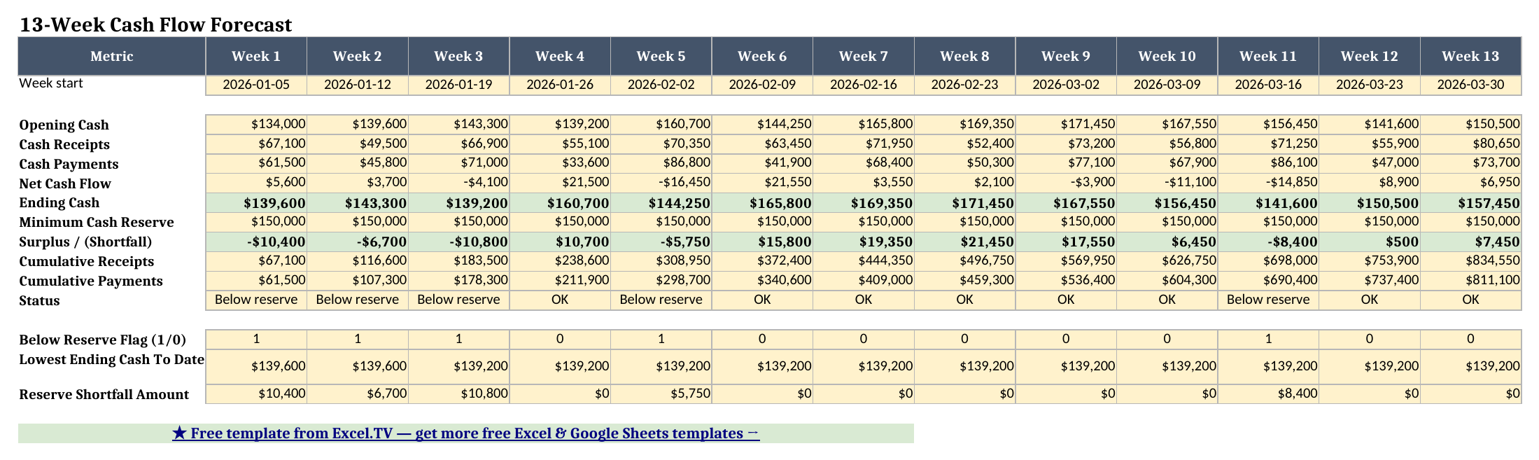 13-Week Forecast sheet showing weekly opening cash, cash receipts, cash payments, net cash flow, ending cash, minimum reserve, surplus or shortfall, cumulative totals, and weekly reserve status