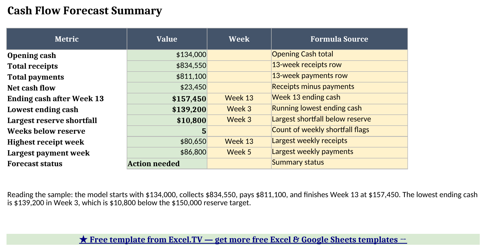 Summary sheet showing total receipts, total payments, net cash flow, ending cash, lowest ending cash, largest reserve shortfall, weeks below reserve, and highest receipt and payment weeks