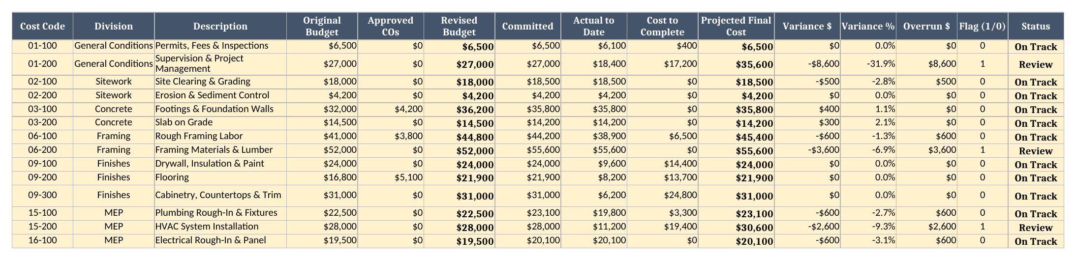 Budget vs Committed vs Actual sheet showing cost code, division, description, original budget, approved change orders, revised budget, committed cost, actual cost to date, cost to complete, projected final cost, variance dollars and percent, overrun dollars, and a Review or On Track status