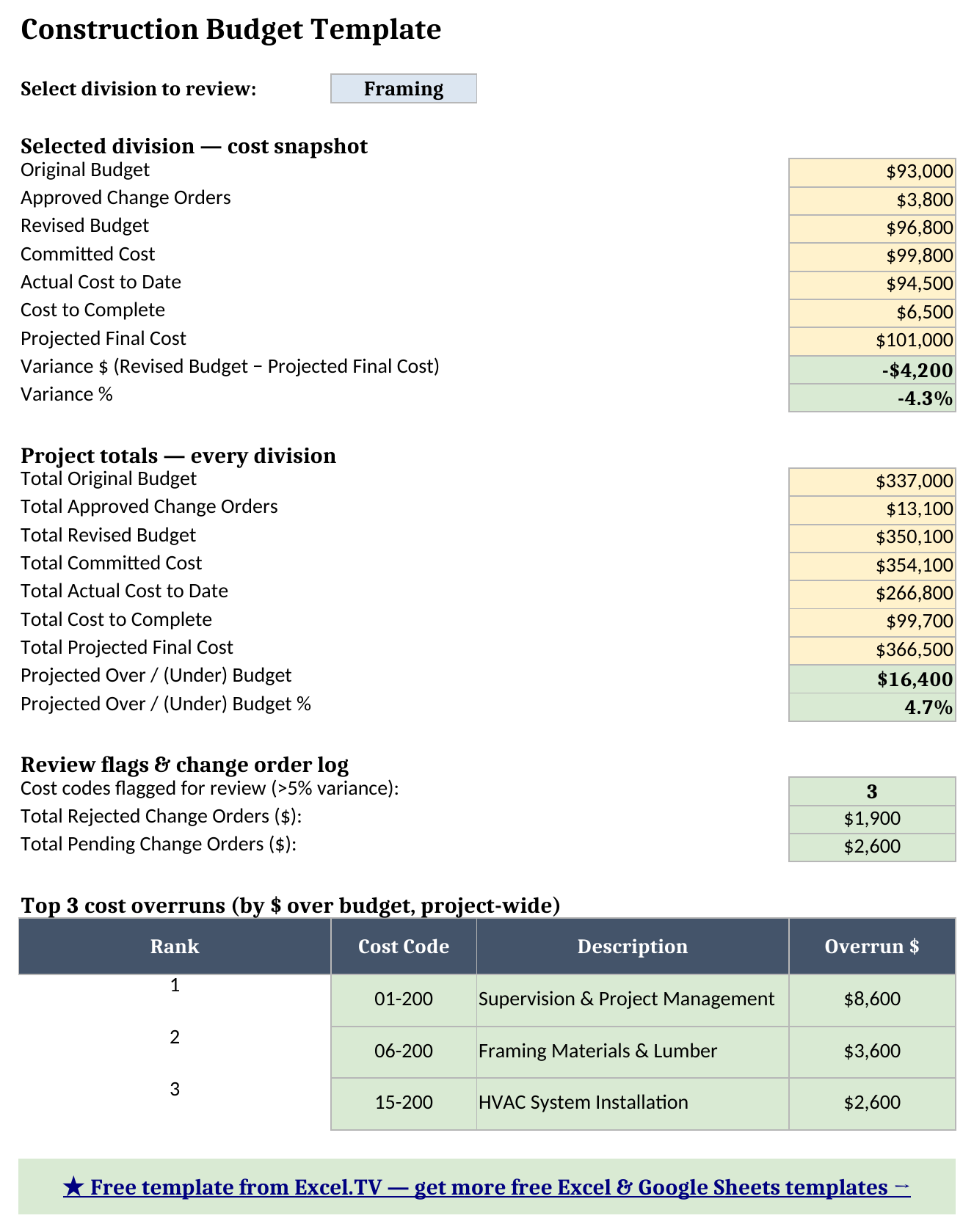 Dashboard sheet showing the division selector set to Framing, a cost snapshot for that division, project totals for every division, three cost codes flagged for review, change order totals, and the top 3 cost overruns