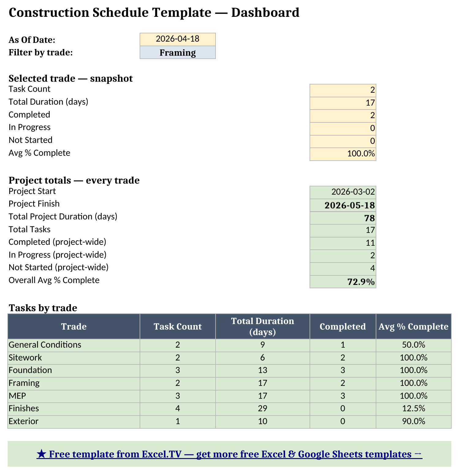 Dashboard sheet showing the as-of date, a trade filter set to Framing, that trade's snapshot, project totals including the finish date and duration, and the full tasks-by-trade table