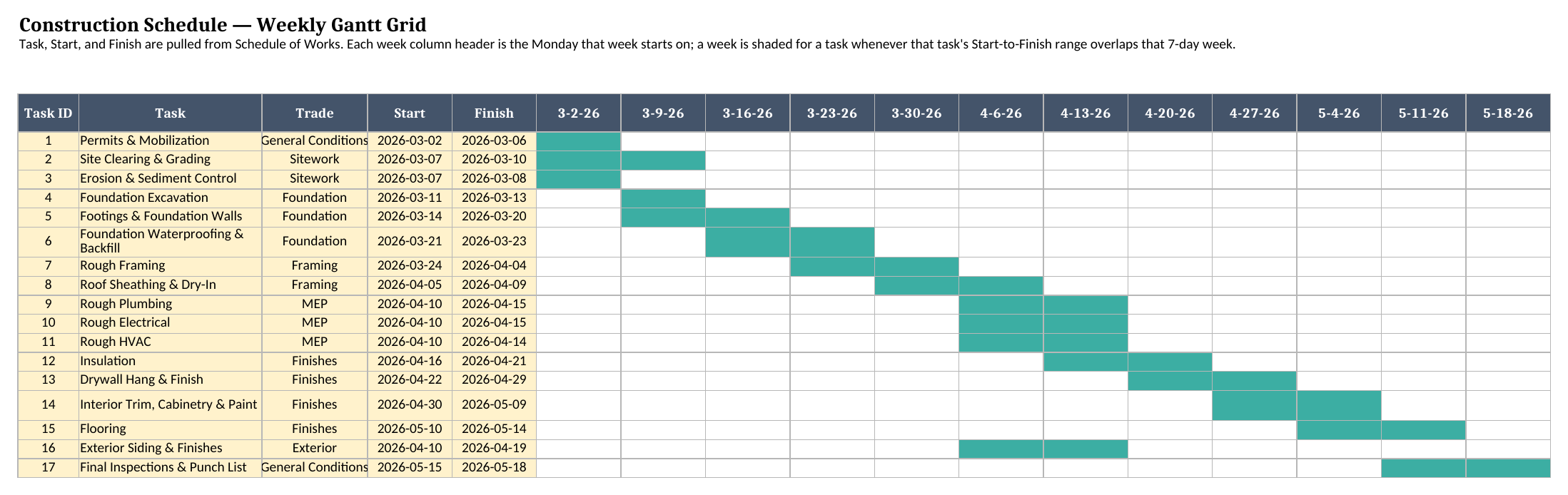 Weekly Gantt grid showing 17 tasks with shaded week cells for each task's calculated date range, colour-coded by overlap with 12 weekly columns from March through May