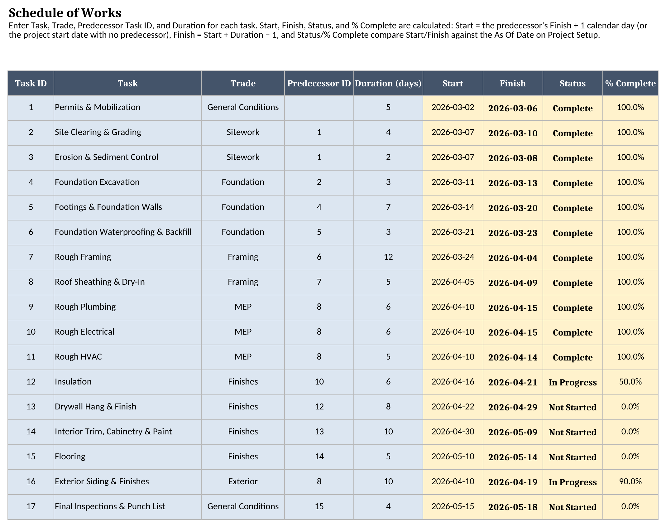 Schedule of Works sheet showing 17 tasks with Task ID, Task, Trade, Predecessor ID, Duration, calculated Start and Finish dates, Status, and % Complete