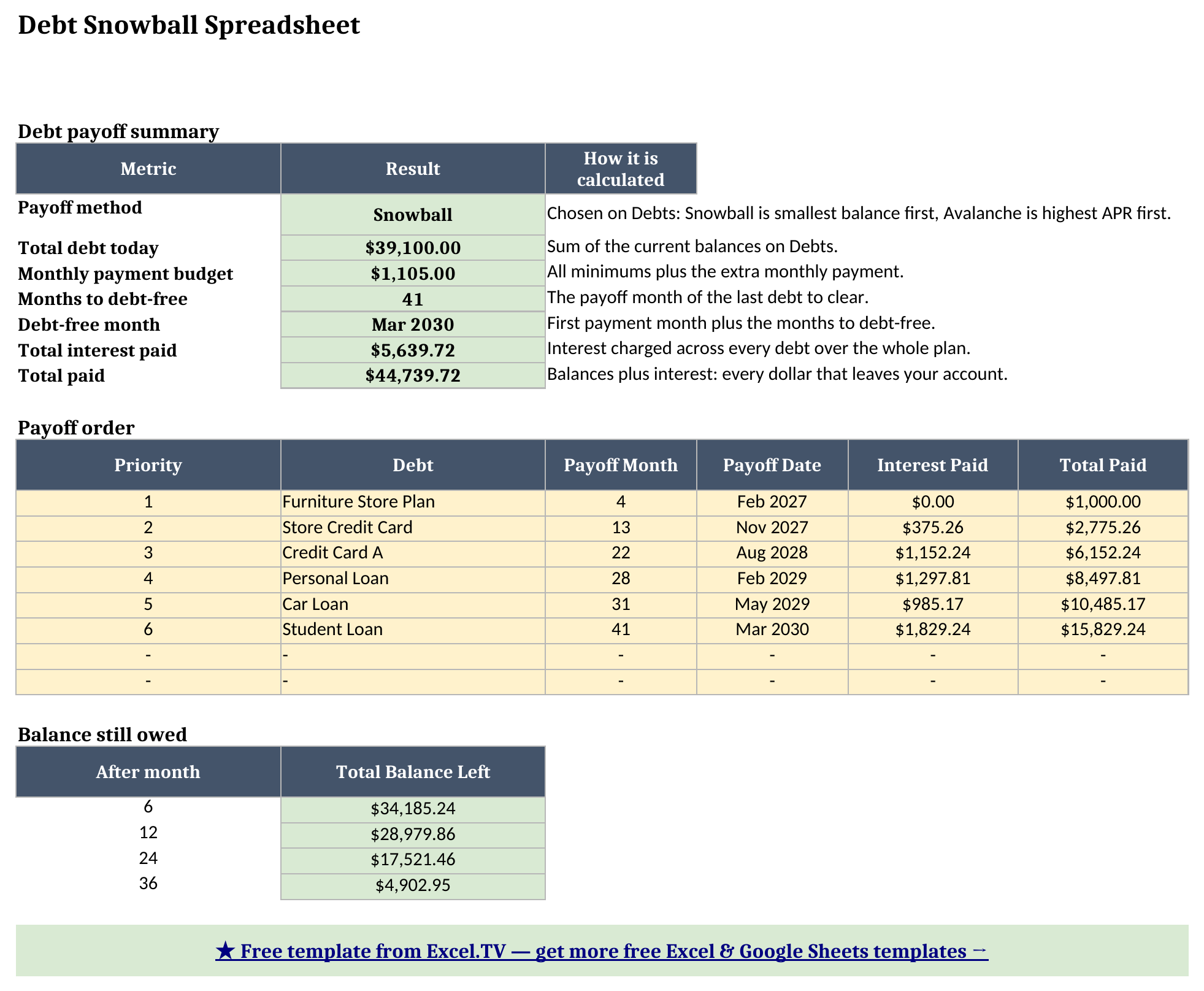 Dashboard sheet showing 39,100.00 of total debt, 41 months to debt-free, a March 2030 debt-free month, 5,639.72 in total interest, and the payoff order table