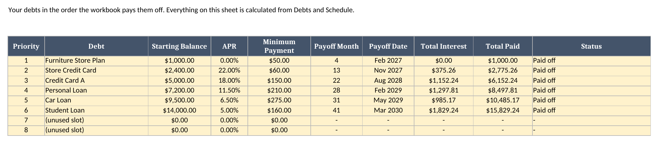 Payoff Plan sheet listing the debts in snowball order with starting balance, APR, minimum payment, payoff month, payoff date, total interest and total paid
