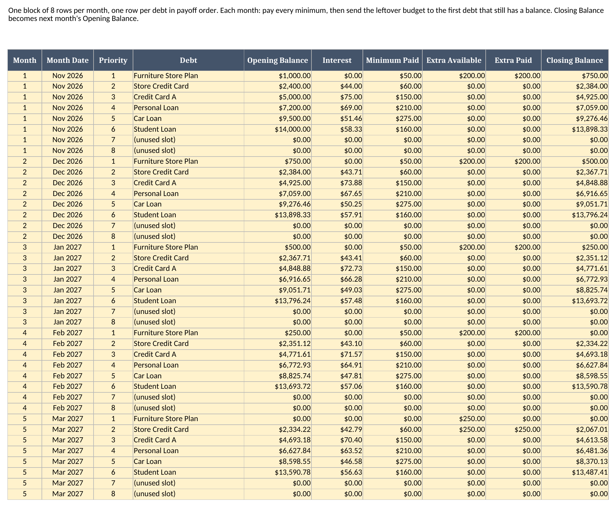 Schedule sheet showing the first five months, with each debt's opening balance, interest, minimum paid, extra paid and closing balance