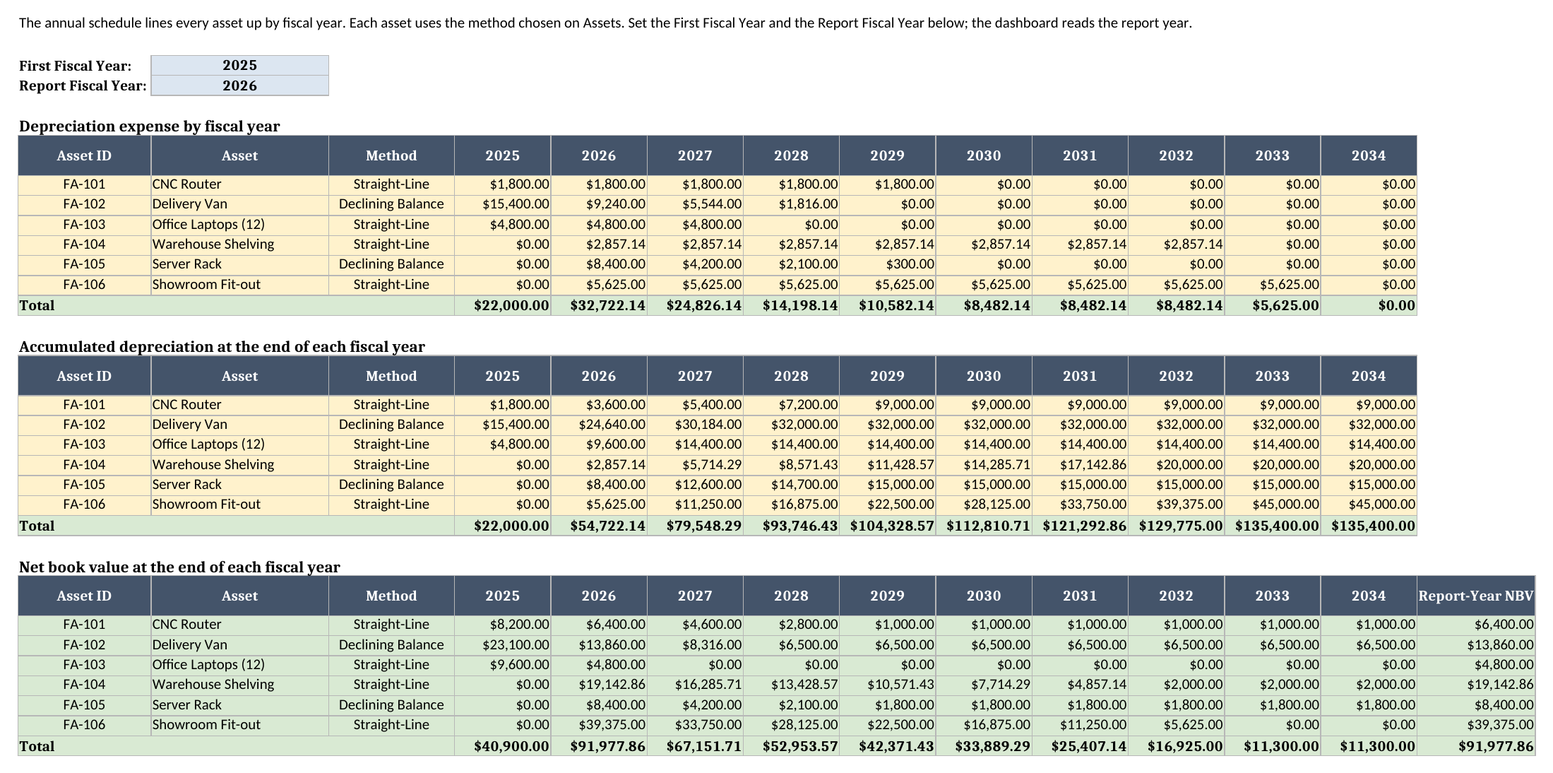 Annual Schedule sheet showing depreciation expense, accumulated depreciation, and net book value by fiscal year with totals