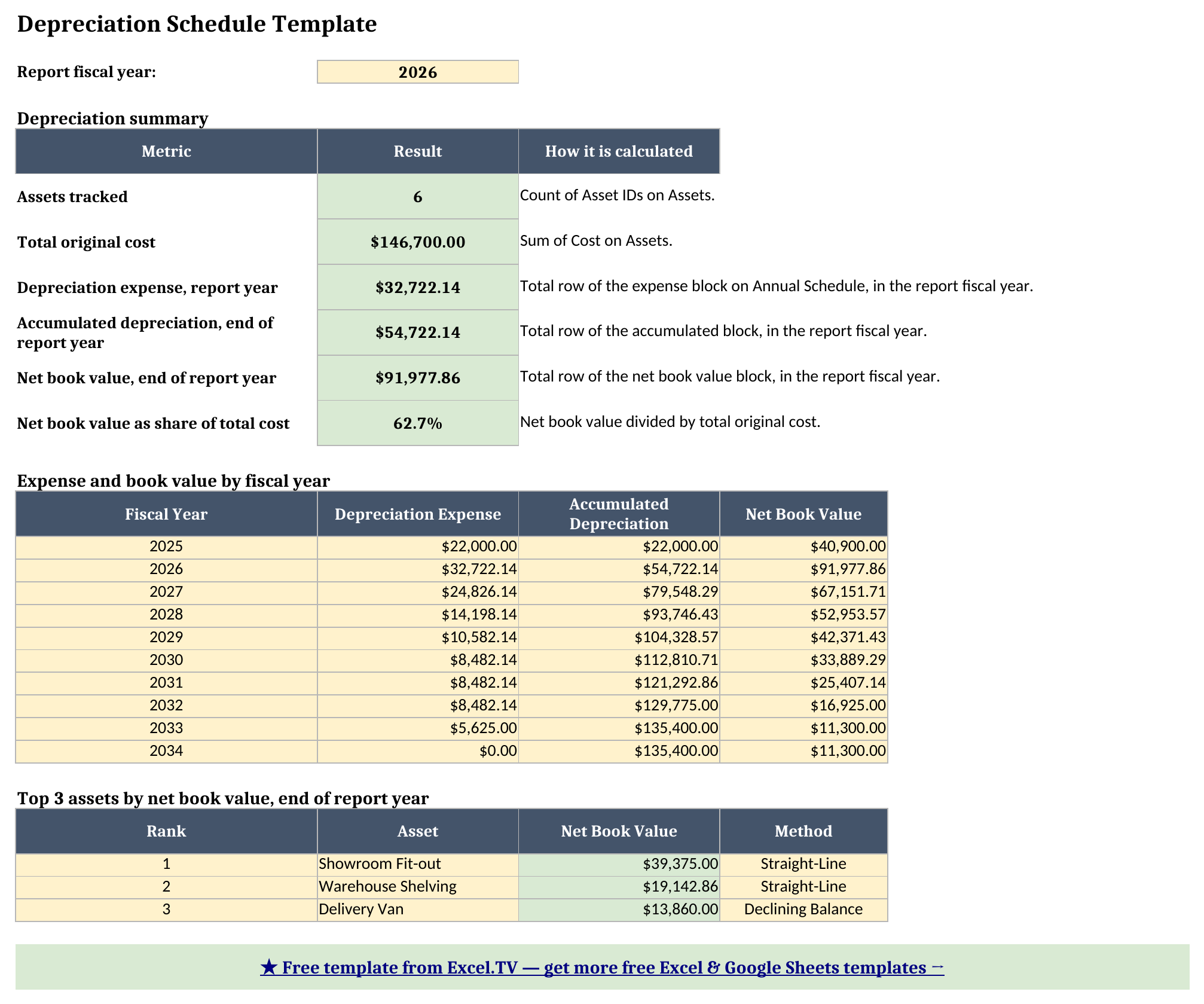 Dashboard sheet showing six assets tracked, $146,700 total cost, $32,722.14 expense, $54,722.14 accumulated depreciation, and $91,977.86 net book value for fiscal 2026