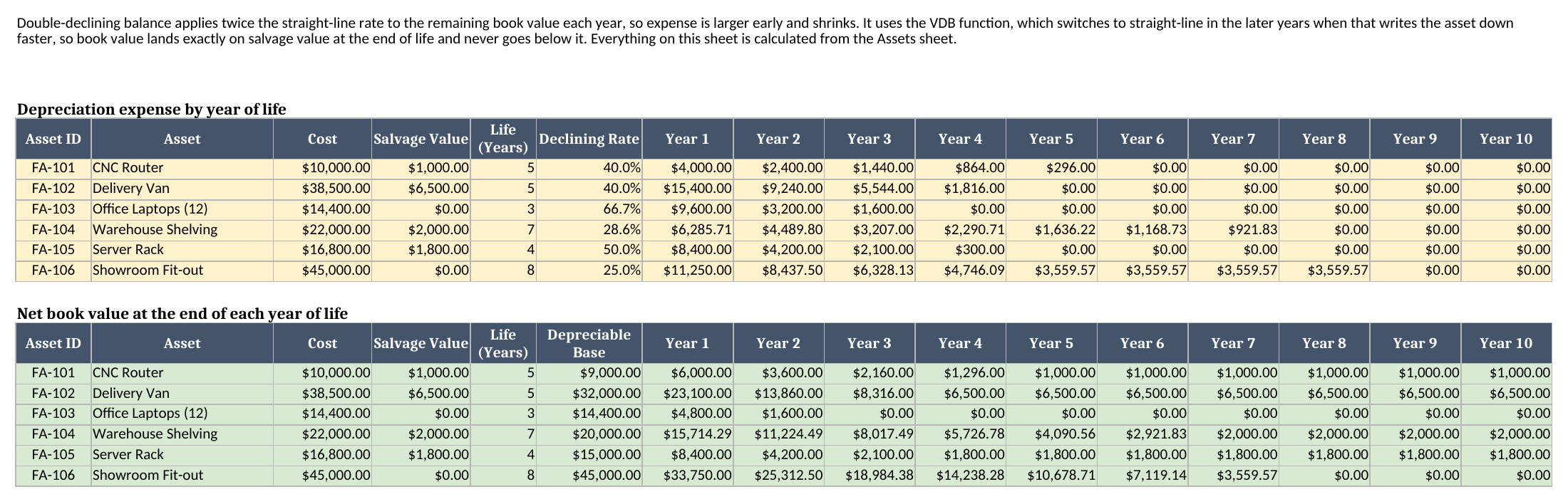 Declining Balance sheet showing double-declining balance depreciation by year of life and net book value at the end of each year