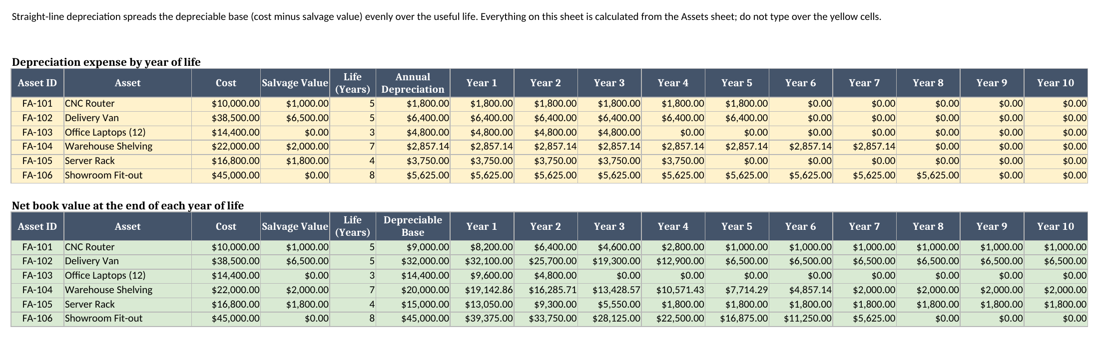 Straight-Line sheet showing annual depreciation by year of life and net book value at the end of each year