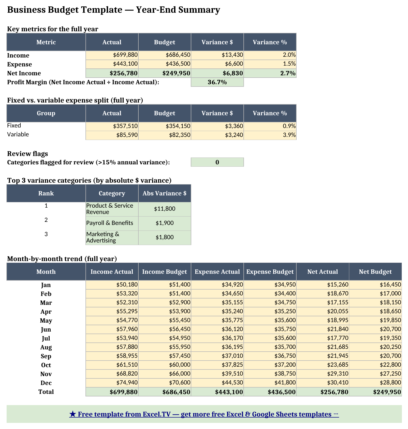 Summary sheet showing year-end key metrics, the fixed vs. variable expense split, the top 3 variance categories, and a month-by-month trend table for the full year