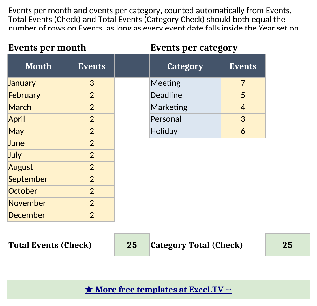 Summary sheet showing Events per month for all twelve months, Events per category for five categories, and two Total Events check totals that both equal the number of rows on the Events sheet