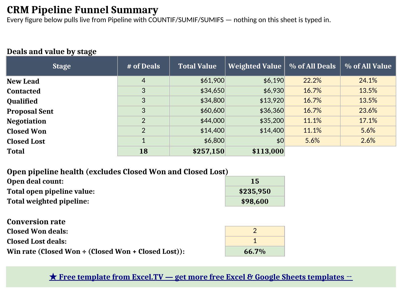 Funnel Summary sheet showing deals and value by stage, total open pipeline value, total weighted pipeline, and a win rate percentage