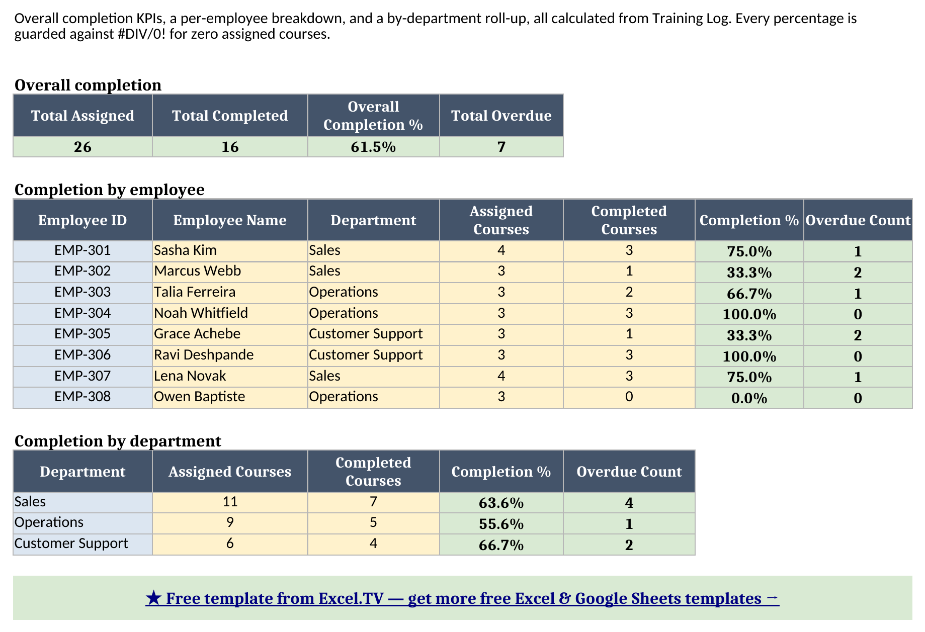 Summary sheet showing overall completion KPIs, a per-employee completion table, and a by-department roll-up table