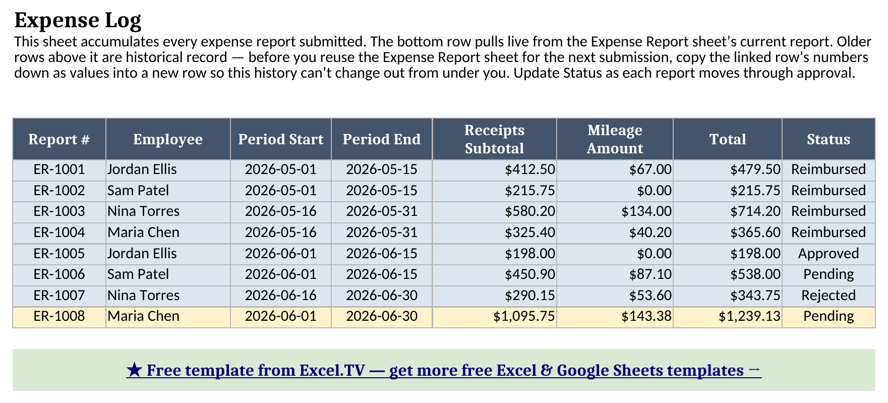 Expense Log sheet showing seven historical reports across four employees plus the current live-linked report, with report number, employee, period, receipts subtotal, mileage amount, total, and status