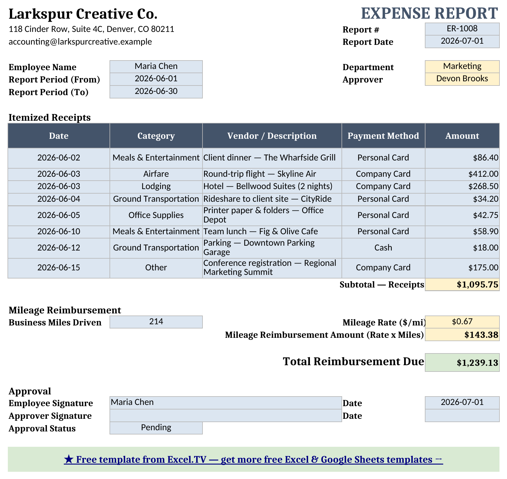 Expense Report sheet showing employee and report-period fields, an eight-line itemized receipts table, a mileage reimbursement line, a total reimbursement due panel, and an approval signature block