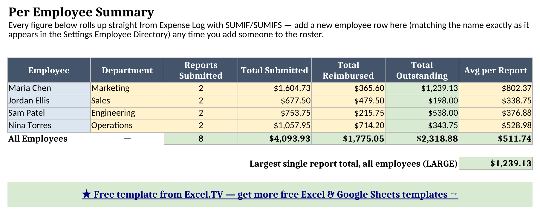 Per Employee Summary sheet showing four employees with reports submitted, total submitted, total reimbursed, total outstanding, and average per report, plus an all-employees grand total row