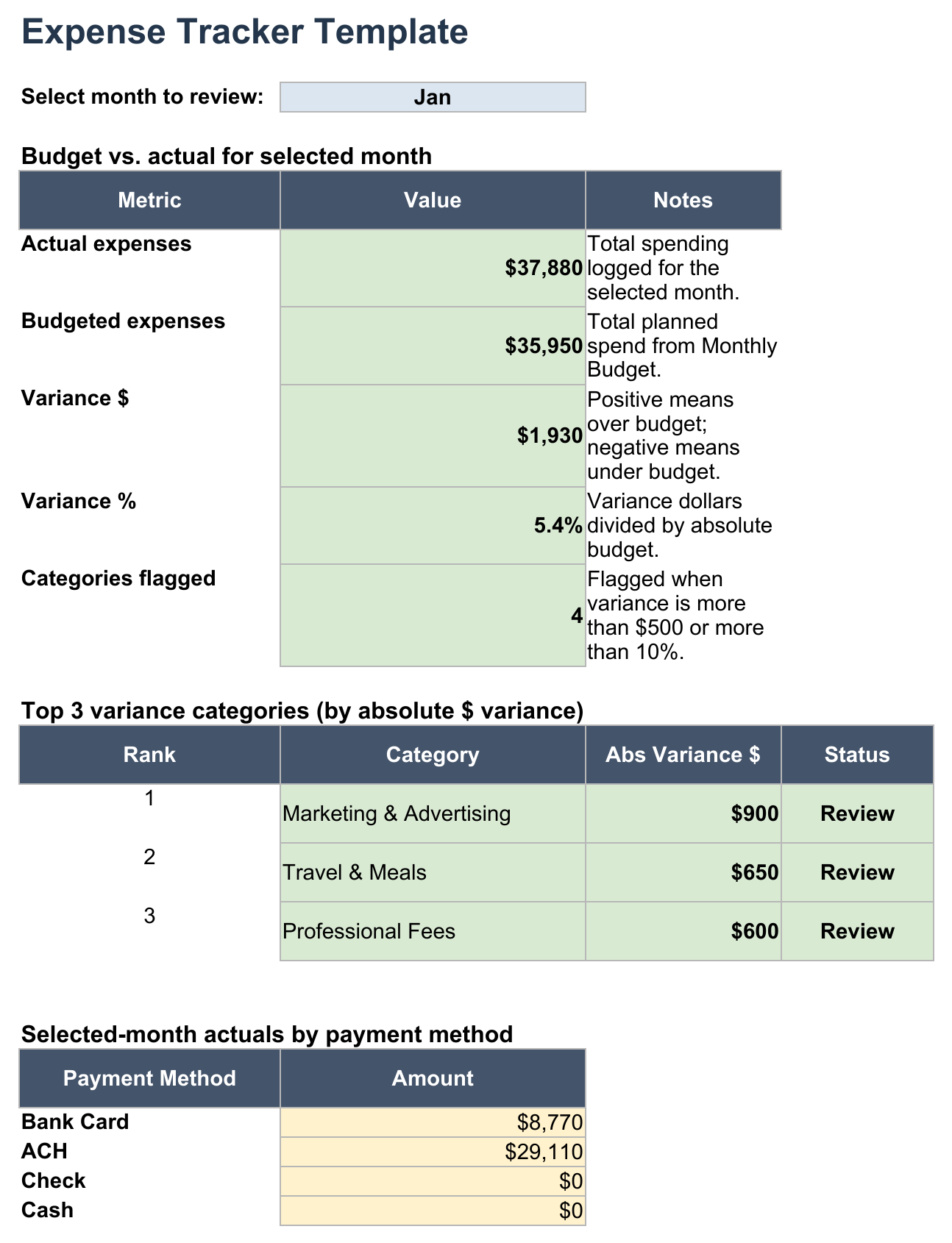 Dashboard sheet showing January actual expenses, budgeted expenses, variance dollars, variance percent, flagged categories, top three variance categories, and payment-method totals