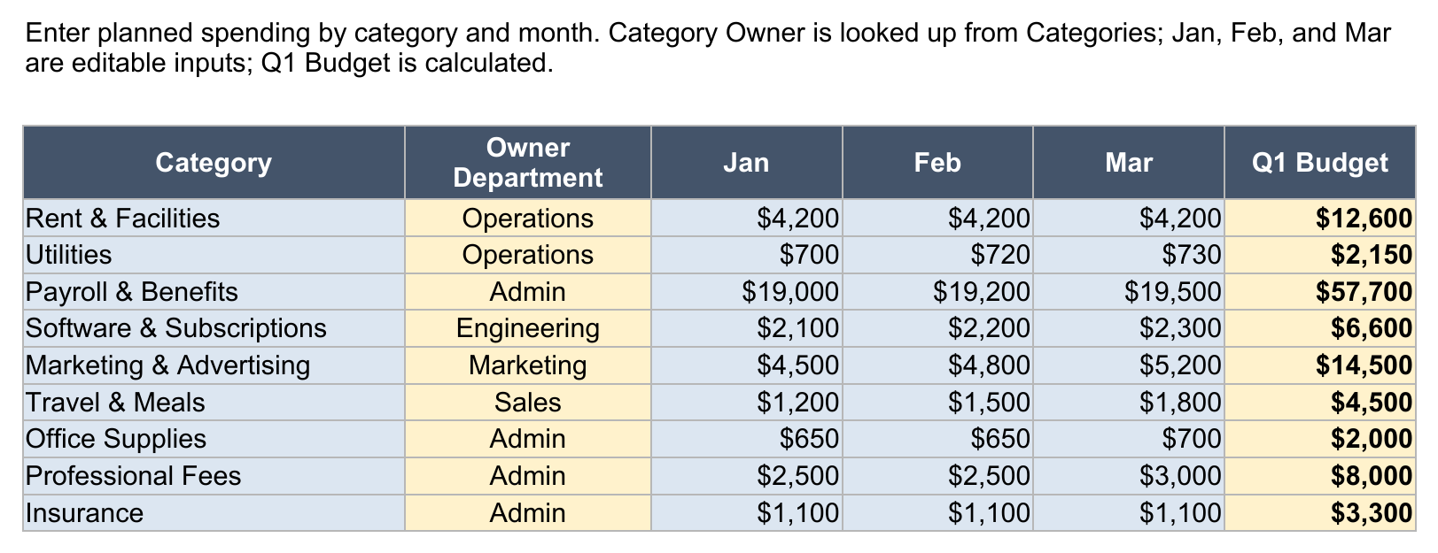Monthly Budget sheet showing categories, owner departments, editable Jan through Mar budget inputs, and a formula-driven Q1 budget total