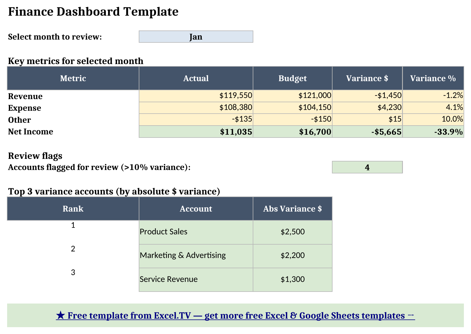 Dashboard sheet showing the month selector set to Jan, key metrics for revenue, expense, other, and net income vs. budget, four accounts flagged for review, and the top 3 variance accounts