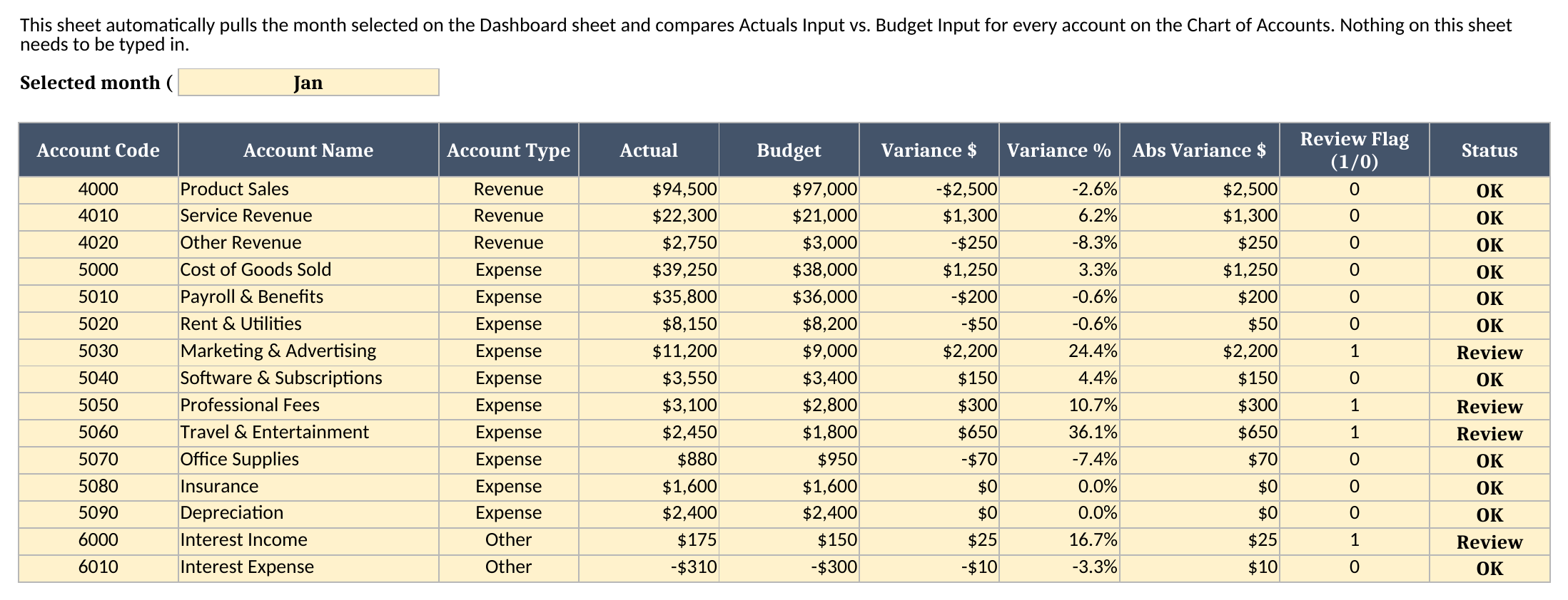 Variance Analysis sheet showing account-level actual vs. budget, variance dollars and percent, and a Review or OK status for January