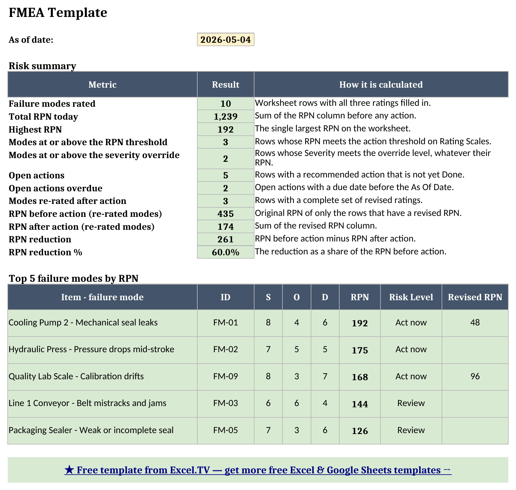 Dashboard sheet showing ten failure modes rated, a total RPN of 1,239, a highest RPN of 192, an RPN reduction of 261 or 60 percent, and the top five failure modes by RPN
