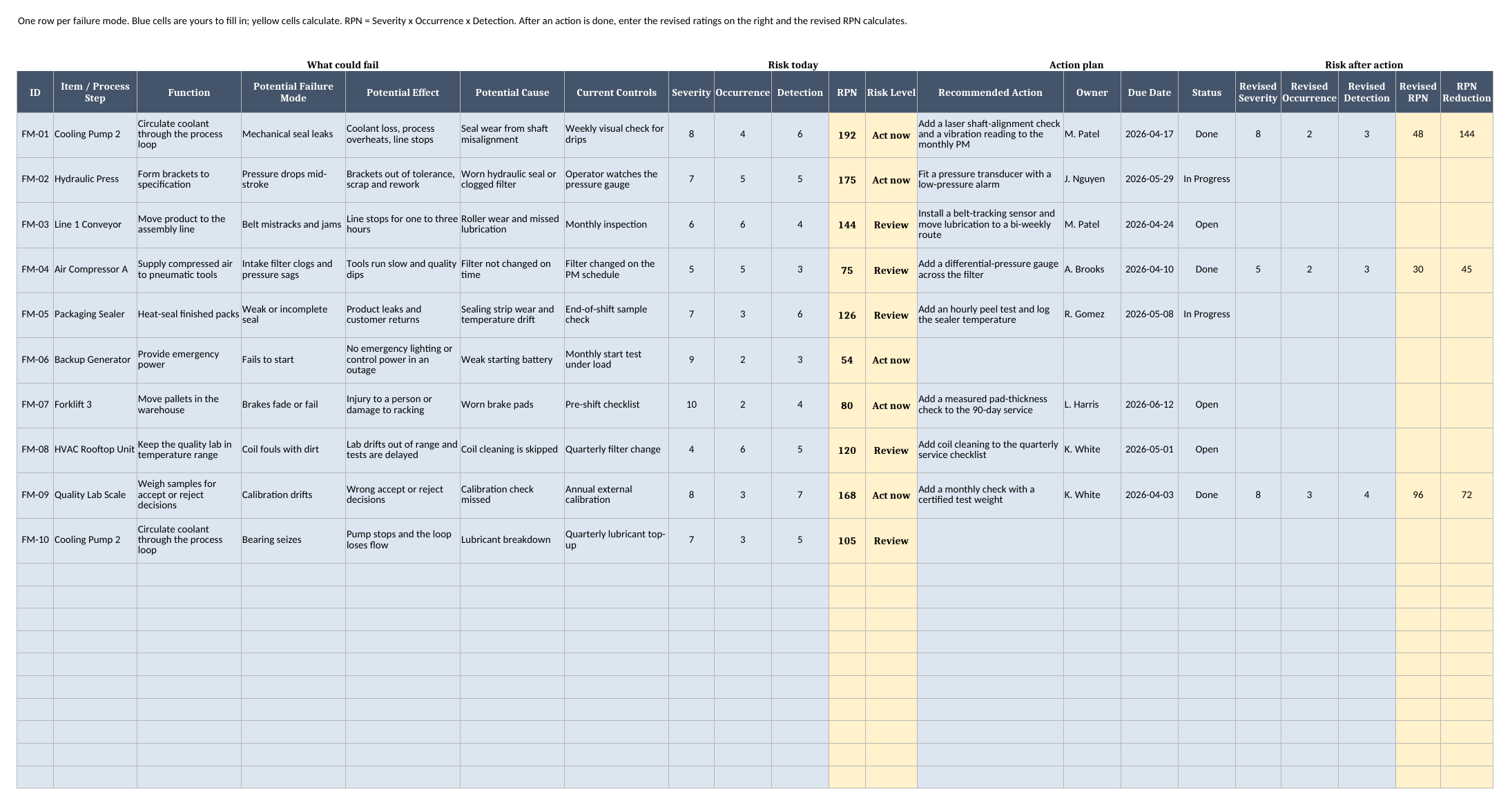 FMEA Worksheet sheet showing ten failure modes with Severity, Occurrence, Detection, RPN, risk level, recommended action, owner, due date, status, and revised RPN