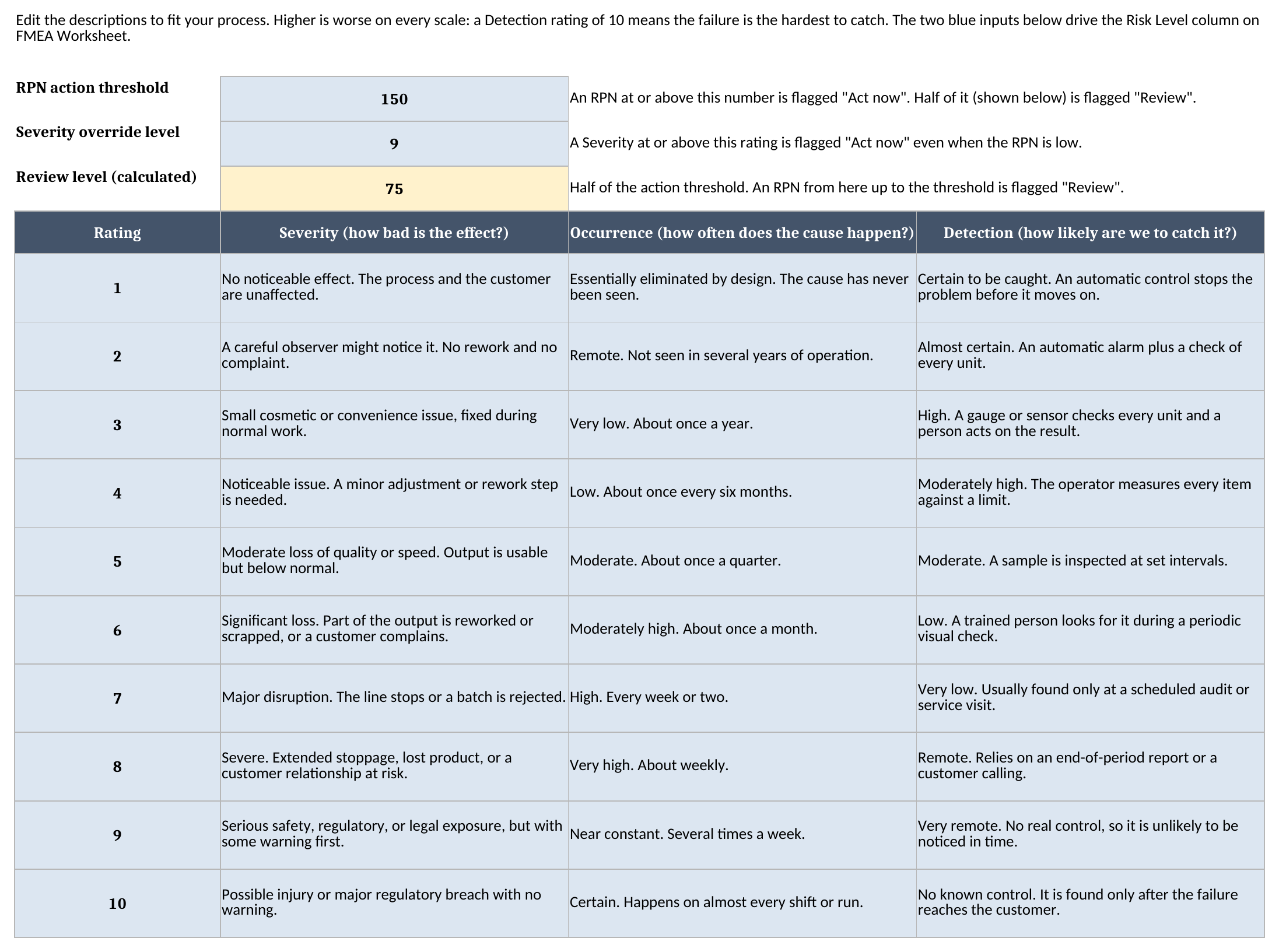Rating Scales sheet showing editable 1 to 10 definitions for Severity, Occurrence, and Detection, with the RPN action threshold of 150, severity override level of 9, and a calculated review level of 75